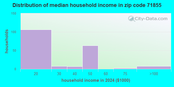 71855 Zip Code (Ozan, Arkansas) Profile - homes, apartments, schools ...