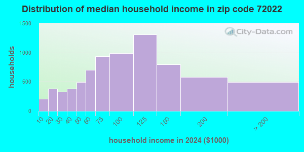 72022 Zip Code (Bryant, Arkansas) Profile - homes, apartments, schools ...