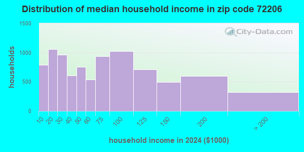 72206 Zip Code (Little Rock, Arkansas) Profile - homes, apartments ...