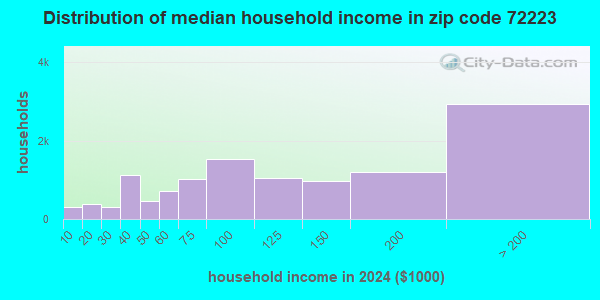 72223 Zip Code (Little Rock, Arkansas) Profile - homes, apartments ...