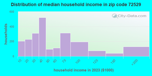 72529 Zip Code (Highland, Arkansas) Profile - homes, apartments ...