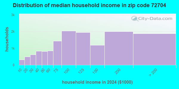 72704 Zip Code (Fayetteville, Arkansas) Profile - homes, apartments ...