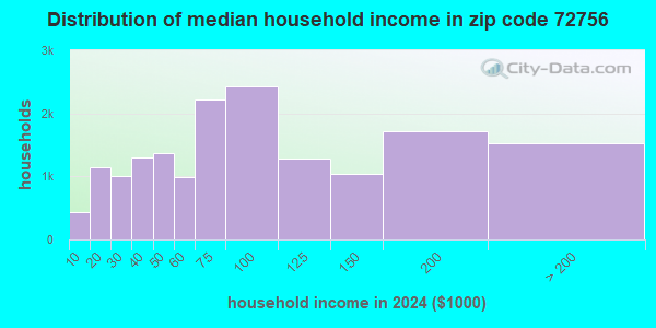 72756 Zip Code (Rogers, Arkansas) Profile - homes, apartments, schools ...
