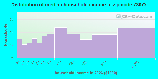 73072 Zip Code (Norman, Oklahoma) Profile - homes, apartments, schools ...
