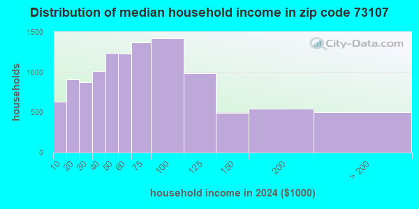 73107 Zip Code (Oklahoma City, Oklahoma) Profile - homes, apartments ...