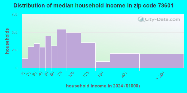 73601 Zip Code (Clinton, Oklahoma) Profile - homes, apartments, schools ...