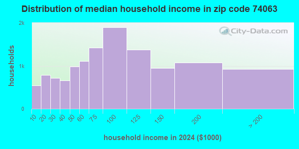 74063 Zip Code (Sand Springs, Oklahoma) Profile - homes, apartments ...
