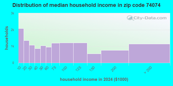 Zip Code Stillwater Oklahoma Profile Homes Apartments Schools Population Income Averages Housing Demographics Location Statistics Sex Offenders Residents And Real Estate Info