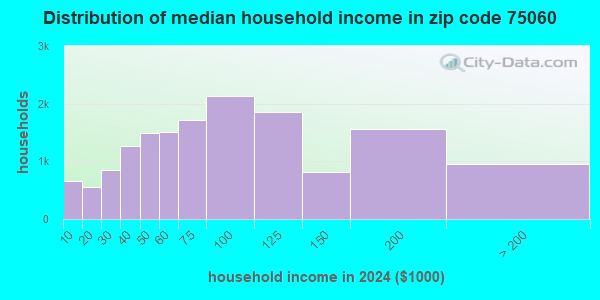 75060 Zip Code (Irving, Texas) Profile - homes, apartments, schools ...