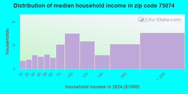 75074 Zip Code (Plano, Texas) Profile - homes, apartments, schools ...