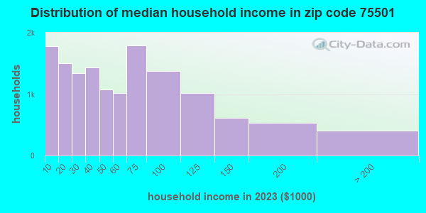 75501 Zip Code Texarkana Texas Profile Homes Apartments Schools