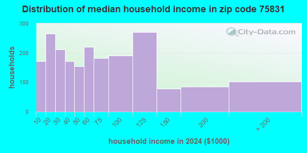 75831 Zip Code (Buffalo, Texas) Profile - homes, apartments, schools ...