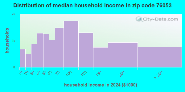 76053 Zip Code (Hurst, Texas) Profile - homes, apartments, schools ...