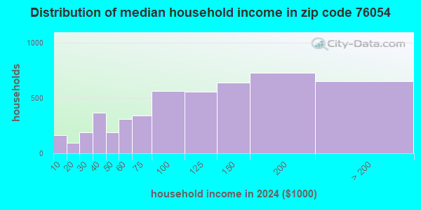 76054 Zip Code (Hurst, Texas) Profile - homes, apartments, schools ...