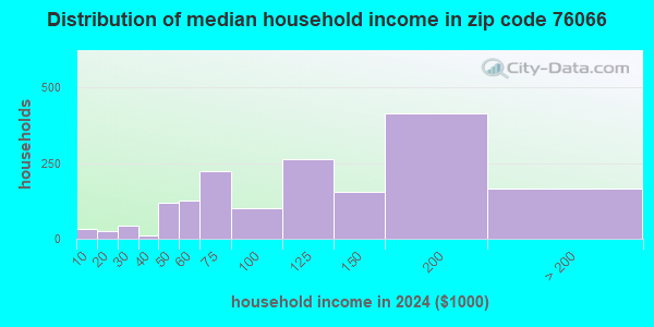 76066 Zip Code (Millsap, Texas) Profile - homes, apartments, schools ...