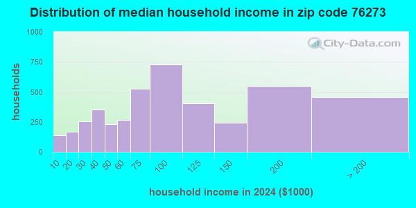 76273 Zip Code (Whitesboro, Texas) Profile - homes, apartments, schools ...
