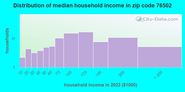Zip Code Temple Texas Profile Homes Apartments Schools Population Income Averages Housing Demographics Location Statistics Sex Offenders Residents And Real Estate Info