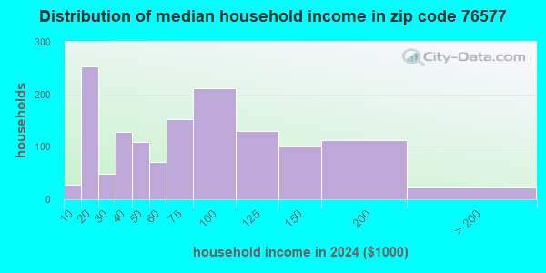 76577 Zip Code (Thorndale, Texas) Profile - homes, apartments, schools ...