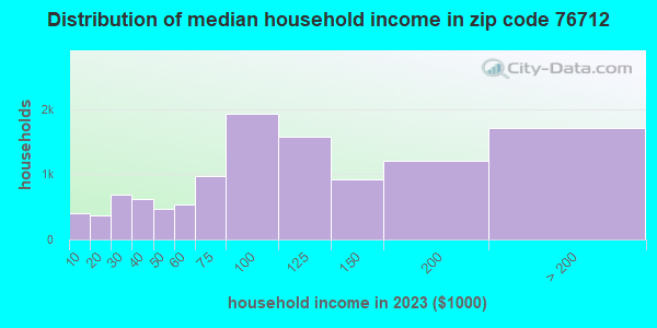 76712 Zip Code (Waco, Texas) Profile - homes, apartments, schools ...
