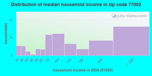 77002 Zip Code (Houston, Texas) Profile - homes, apartments, schools ...