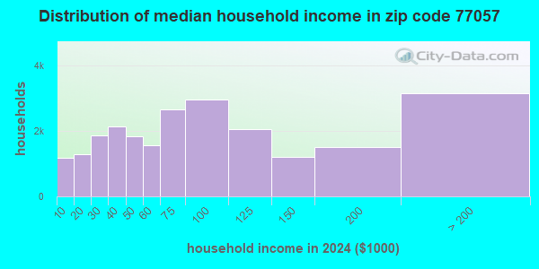 77057 Zip Code (Houston, Texas) Profile - homes, apartments, schools ...
