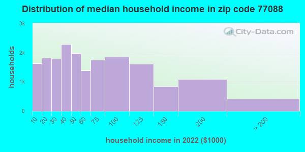 77088-zip-code-houston-texas-profile-homes-apartments-schools