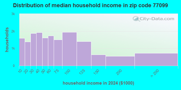 77099 Zip Code (Houston, Texas) Profile - homes, apartments, schools ...