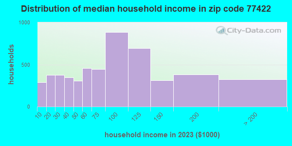 77422 Zip Code (Wild Peach Village, Texas) Profile - homes, apartments ...