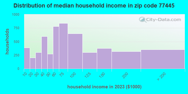 77445 Zip Code (Pine Island, Texas) Profile - homes, apartments ...