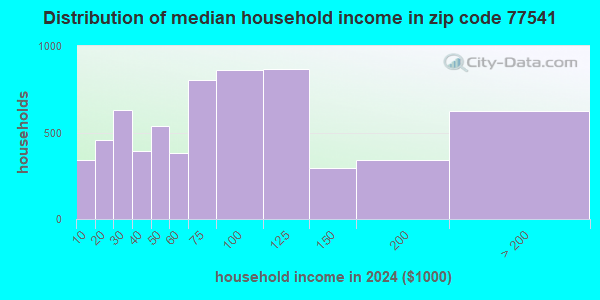 77541 Zip Code (Freeport, Texas) Profile - homes, apartments, schools ...