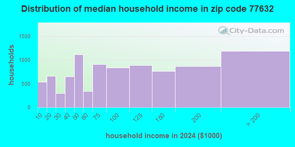 77632 Zip Code (Orange, Texas) Profile - homes, apartments, schools ...