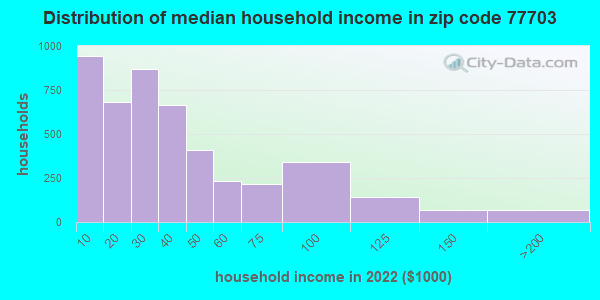 Zip Code Beaumont Texas Profile Homes Apartments Schools Population Income Averages Housing Demographics Location Statistics Sex Offenders Residents And Real Estate Info