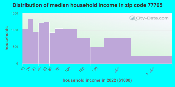 Zip Code Beaumont Texas Profile Homes Apartments Schools Population Income Averages Housing Demographics Location Statistics Sex Offenders Residents And Real Estate Info