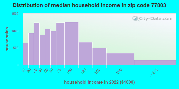 77803-zip-code-bryan-texas-profile-homes-apartments-schools-population-income-averages