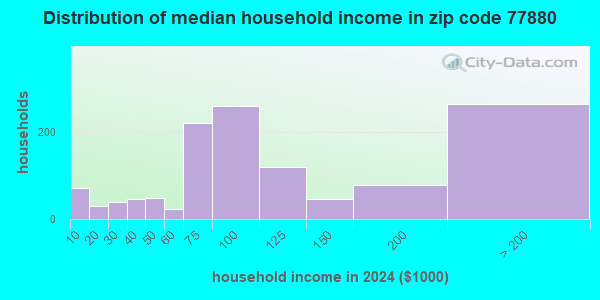 77880 Zip Code (Texas) Profile - homes, apartments, schools, population ...