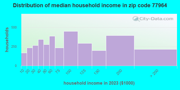 77964 Zip Code (Hallettsville, Texas) Profile - homes, apartments ...