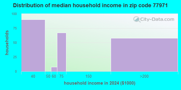 77971 Zip Code (Lolita, Texas) Profile - homes, apartments, schools ...