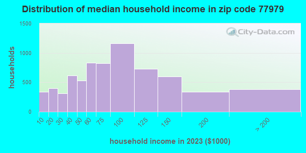 77979 Zip Code (Port Lavaca, Texas) Profile - homes, apartments ...