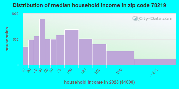 78219 Zip Code (San Antonio, Texas) Profile - homes, apartments ...