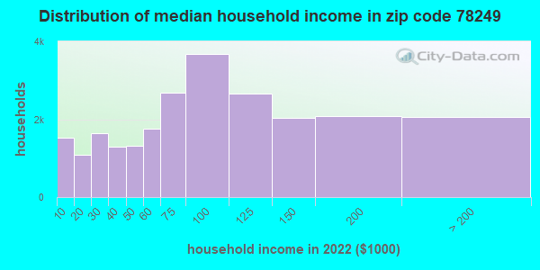 749 Zip Code San Antonio Texas Profile Homes Apartments Schools Population Income Averages Housing Demographics Location Statistics Sex Offenders Residents And Real Estate Info