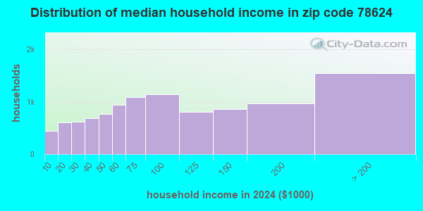 78624 Zip Code (Fredericksburg, Texas) Profile - homes, apartments ...