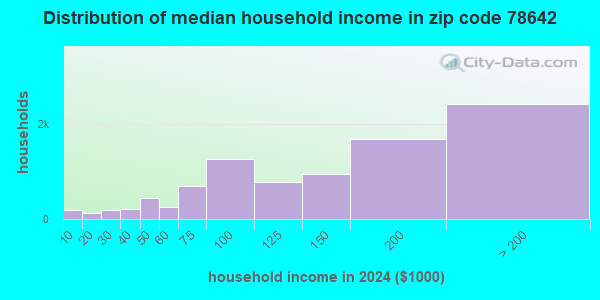 78642 Zip Code (Liberty Hill, Texas) Profile - homes, apartments ...
