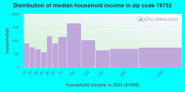 78752 Zip Code (Austin, Texas) Profile - homes, apartments, schools ...