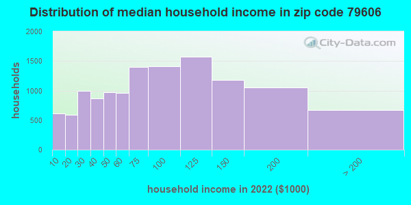 79606 Zip Code Abilene Texas Profile Homes Apartments Schools Population Income 6948