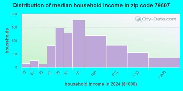 79607 Zip Code (Abilene, Texas) Profile - homes, apartments, schools ...