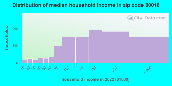 80018 Zip Code Aurora Colorado Profile Homes Apartments Schools Population Income 6850