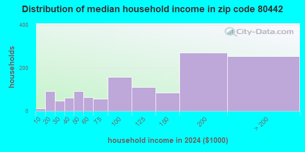 Fraser Co Zip Code