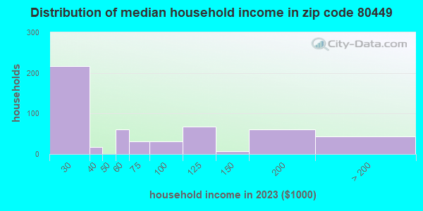 80449 Zip Code (Colorado) Profile - homes, apartments, schools ...