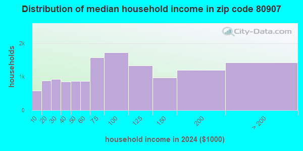 80907 Zip Code (Colorado Springs, Colorado) Profile - homes, apartments ...