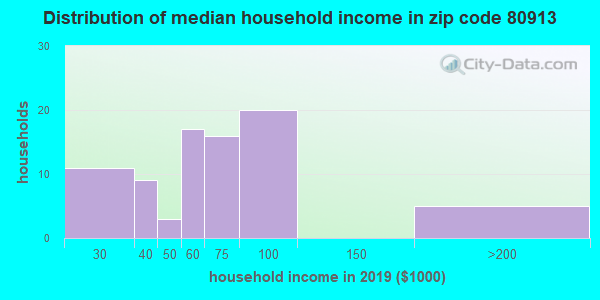 Zip code 80913 household income distribution in 2019